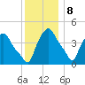 Albany tide chart for Friday, December 8, 2023