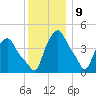 Albany tide chart for Saturday, December 9, 2023