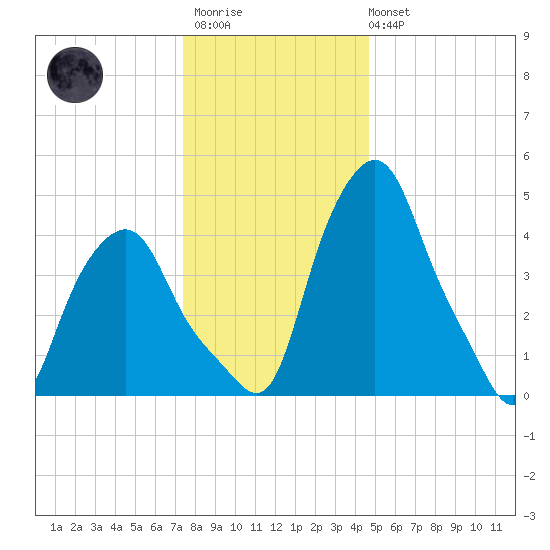 Albany tide chart for Thursday, January 11, 2024