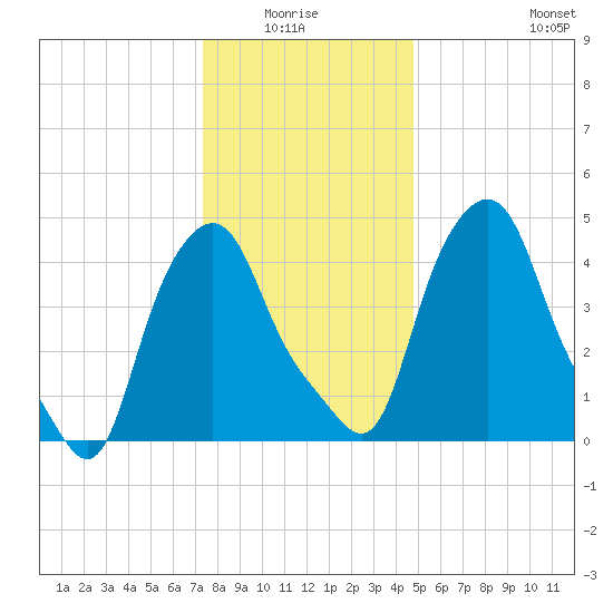 Albany tide chart for Monday, January 15, 2024