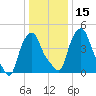 Albany tide chart for Monday, January 15, 2024