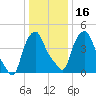 Albany tide chart for Tuesday, January 16, 2024
