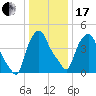 Albany tide chart for Wednesday, January 17, 2024