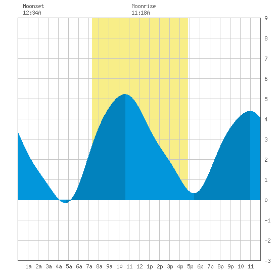 Albany tide chart for Thursday, January 18, 2024