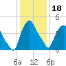 Albany tide chart for Thursday, January 18, 2024