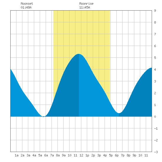 Albany tide chart for Friday, January 19, 2024