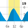 Albany tide chart for Friday, January 19, 2024