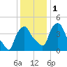 Albany tide chart for Monday, January 1, 2024