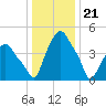 Albany tide chart for Sunday, January 21, 2024