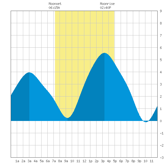 Albany tide chart for Tuesday, January 23, 2024