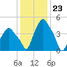 Albany tide chart for Tuesday, January 23, 2024