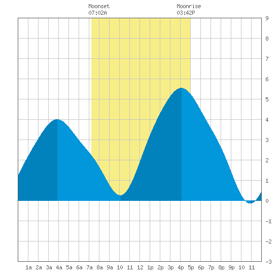 Albany tide chart for Wednesday, January 24, 2024