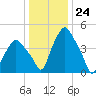 Albany tide chart for Wednesday, January 24, 2024