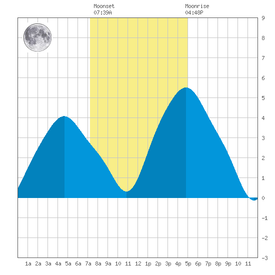 Albany tide chart for Thursday, January 25, 2024