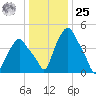Albany tide chart for Thursday, January 25, 2024