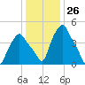 Albany tide chart for Friday, January 26, 2024