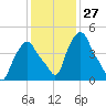 Albany tide chart for Saturday, January 27, 2024