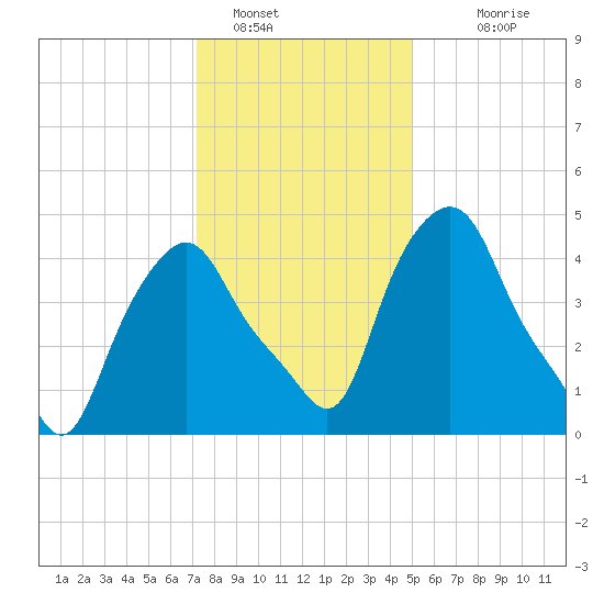 Albany tide chart for Sunday, January 28, 2024