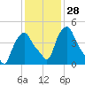 Albany tide chart for Sunday, January 28, 2024