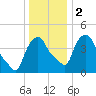 Albany tide chart for Tuesday, January 2, 2024