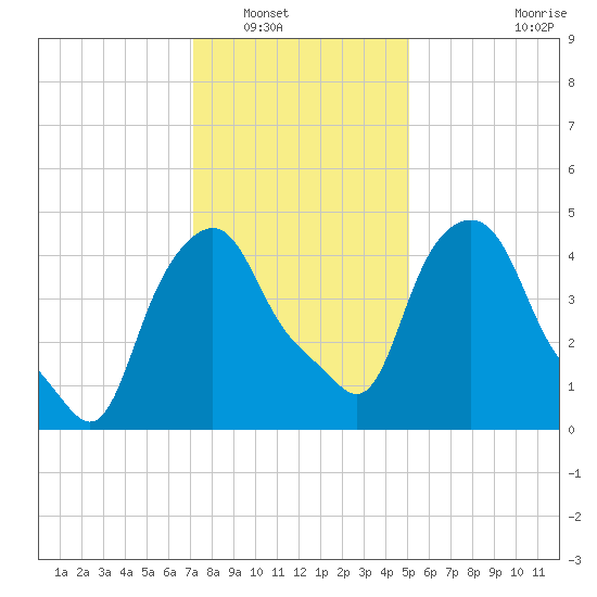 Albany tide chart for Tuesday, January 30, 2024