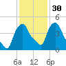 Albany tide chart for Tuesday, January 30, 2024