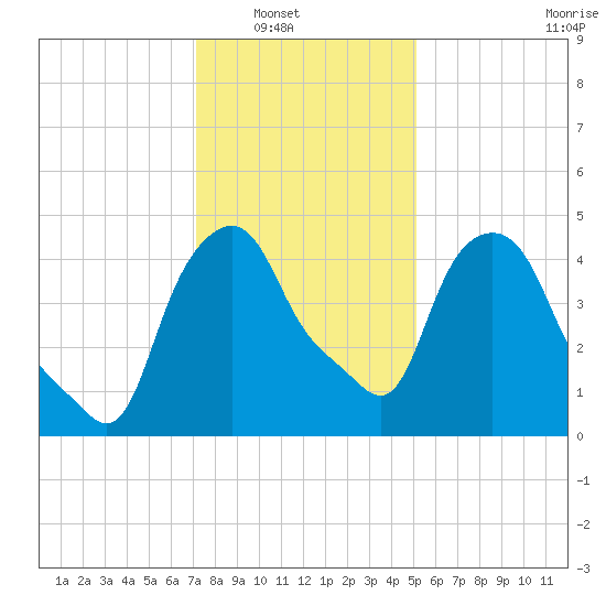 Albany tide chart for Wednesday, January 31, 2024