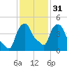 Albany tide chart for Wednesday, January 31, 2024