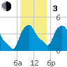 Albany tide chart for Wednesday, January 3, 2024