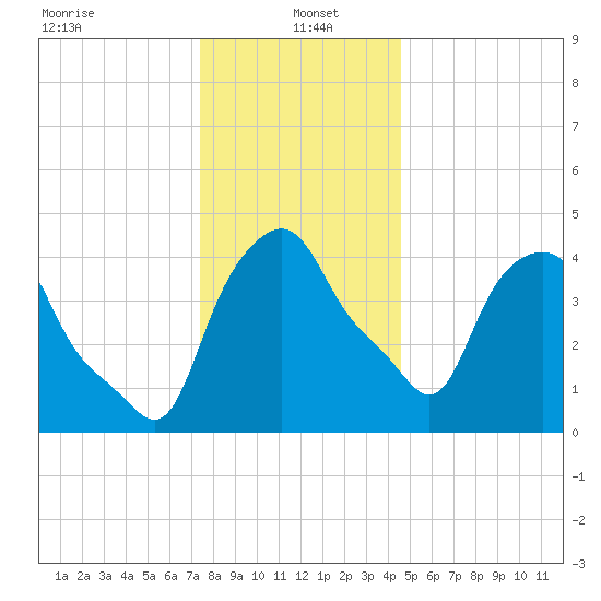 Albany tide chart for Thursday, January 4, 2024
