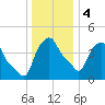 Albany tide chart for Thursday, January 4, 2024