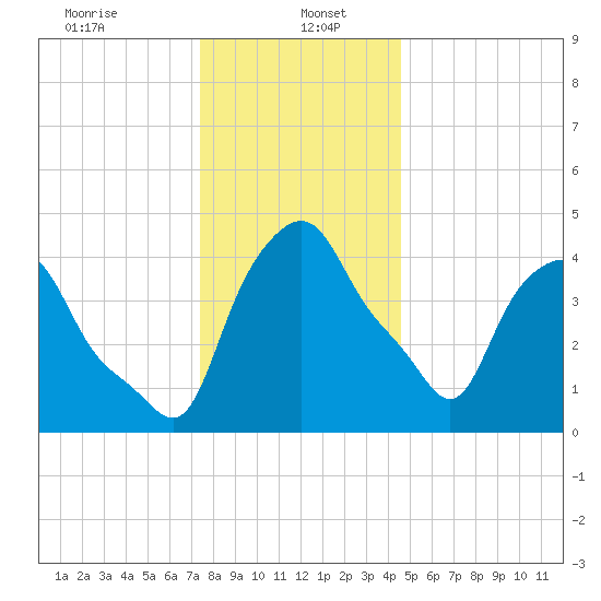 Albany tide chart for Friday, January 5, 2024