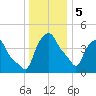 Albany tide chart for Friday, January 5, 2024