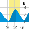 Albany tide chart for Saturday, January 6, 2024