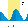 Albany tide chart for Sunday, January 7, 2024