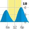 Albany tide chart for Saturday, February 10, 2024