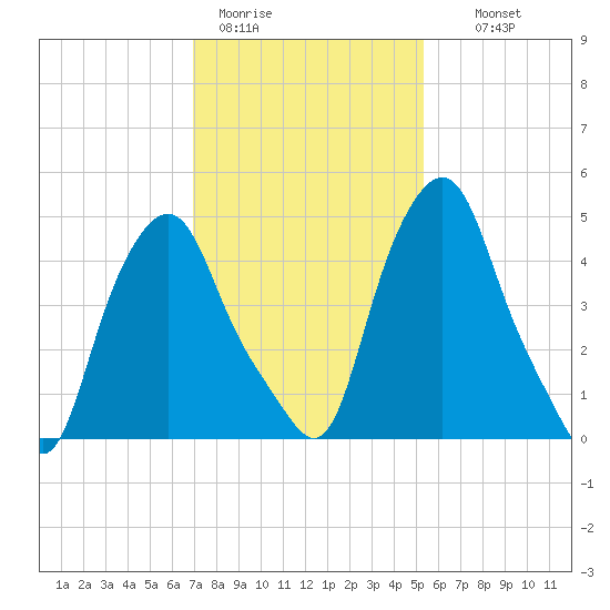 Albany tide chart for Sunday, February 11, 2024