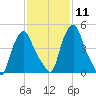 Albany tide chart for Sunday, February 11, 2024