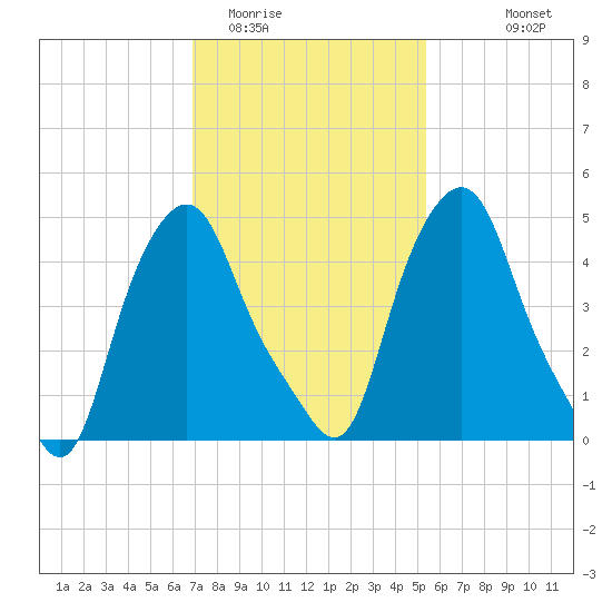 Albany tide chart for Monday, February 12, 2024