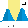 Albany tide chart for Monday, February 12, 2024