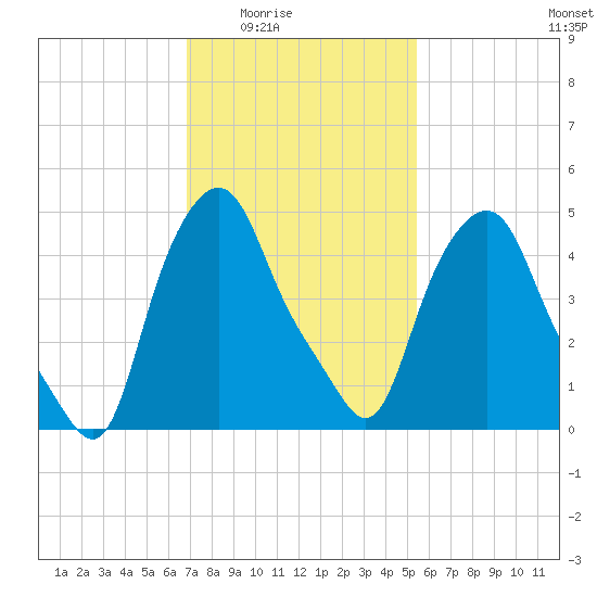 Albany tide chart for Wednesday, February 14, 2024