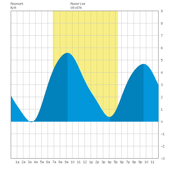 Albany tide chart for Thursday, February 15, 2024