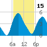 Albany tide chart for Thursday, February 15, 2024