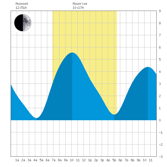 Albany tide chart for Friday, February 16, 2024