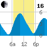 Albany tide chart for Friday, February 16, 2024