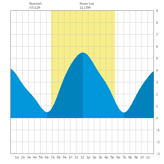 Albany tide chart for Sunday, February 18, 2024