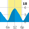 Albany tide chart for Sunday, February 18, 2024