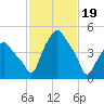 Albany tide chart for Monday, February 19, 2024