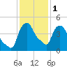 Albany tide chart for Thursday, February 1, 2024