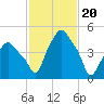 Albany tide chart for Tuesday, February 20, 2024